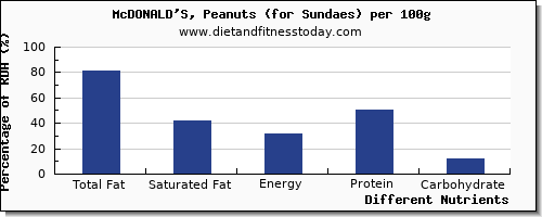 chart to show highest total fat in fat in mcdonalds per 100g